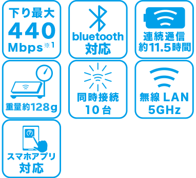 WiMAX2+ WX05 point
