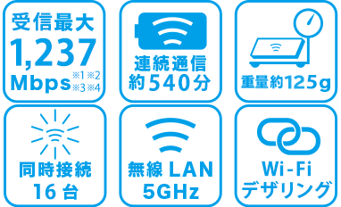 WiMAX2+ WX06 point